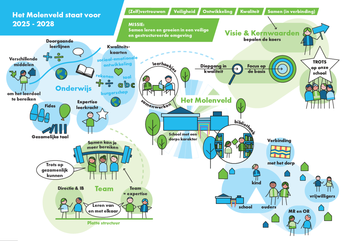 Molenveld Schoolplan visualisatie